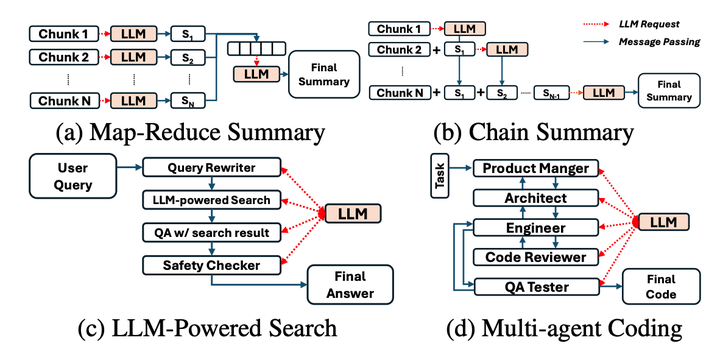 LLM 应用具有各种复杂的 Pattern