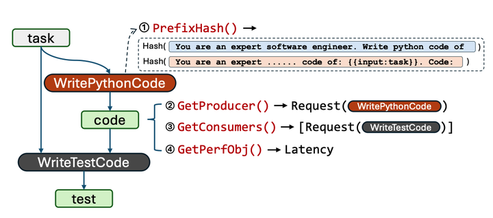 基于 Semantic Variable 建立起的 Request DAG